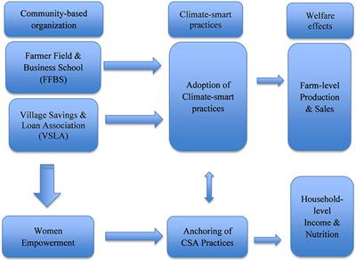 Community-based approaches to support the anchoring of climate-smart agriculture in Tanzania